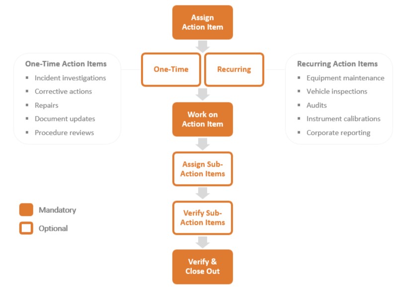 Action Item Workflow Overview